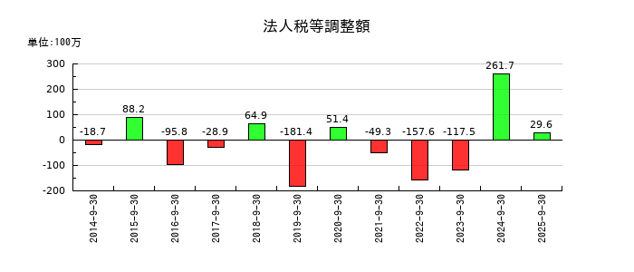 アイナボホールディングスの法人税等調整額の推移