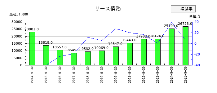 アイナボホールディングスのリース債務の推移