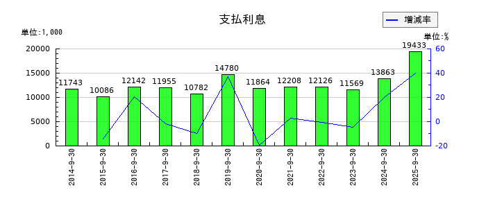 アイナボホールディングスの支払利息の推移