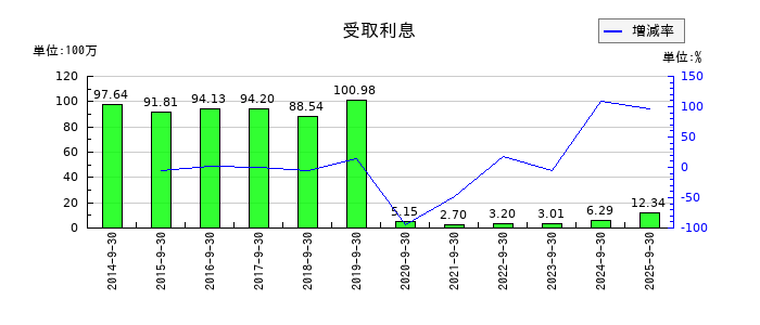 アイナボホールディングスの受取利息の推移