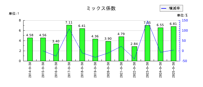 アイナボホールディングスのミックス係数の推移