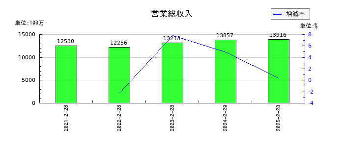 スリーエフの営業総収入の推移
