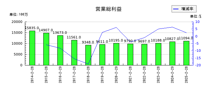 スリーエフの営業総利益の推移