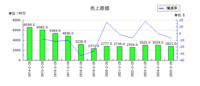 スリーエフの売上原価の推移