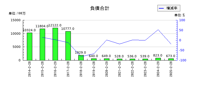スリーエフの負債合計の推移