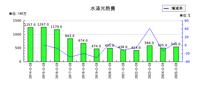スリーエフの水道光熱費の推移