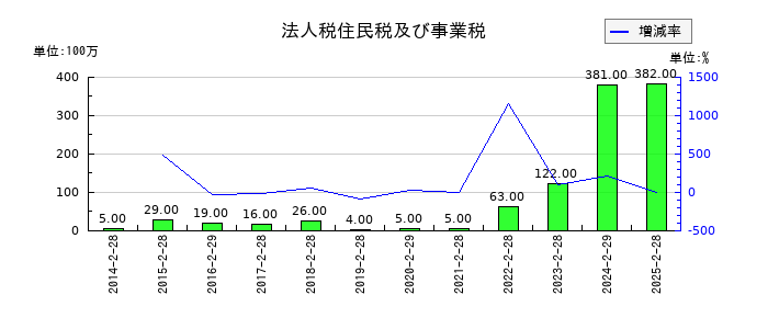 スリーエフの法人税住民税及び事業税の推移