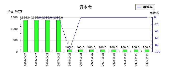 スリーエフの資本金の推移