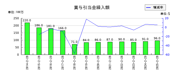 スリーエフの賞与引当金繰入額の推移