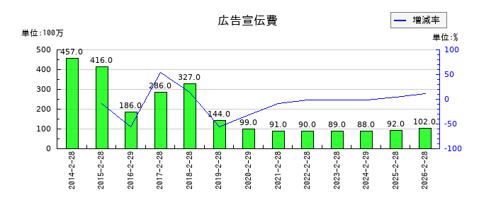 スリーエフの広告宣伝費の推移