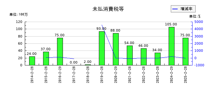 スリーエフの未払消費税等の推移