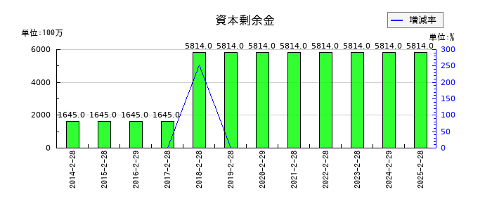 スリーエフの資本剰余金の推移