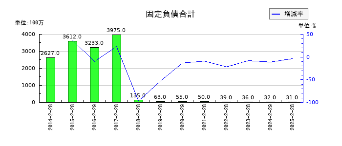 スリーエフの固定負債合計の推移