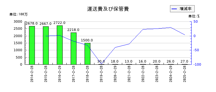 スリーエフの運送費及び保管費の推移