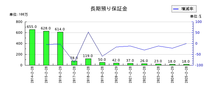 スリーエフの長期預り保証金の推移