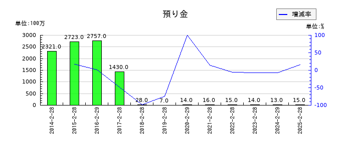 スリーエフの預り金の推移