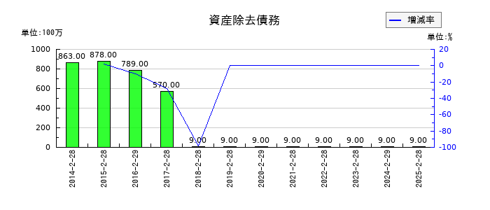 スリーエフの資産除去債務の推移