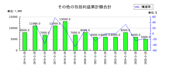 スリーエフのその他の包括利益累計額合計の推移