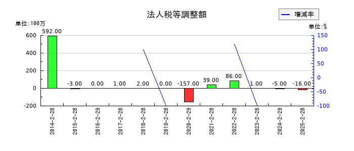 スリーエフの法人税等調整額の推移