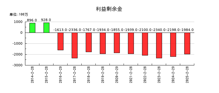 スリーエフの利益剰余金の推移