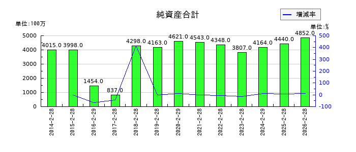 スリーエフの純資産合計の推移