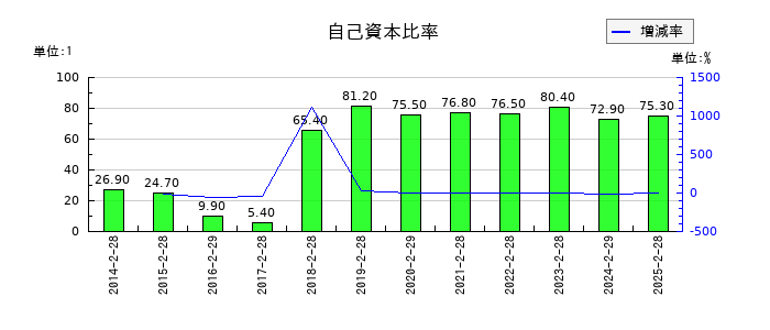 スリーエフの自己資本比率の推移