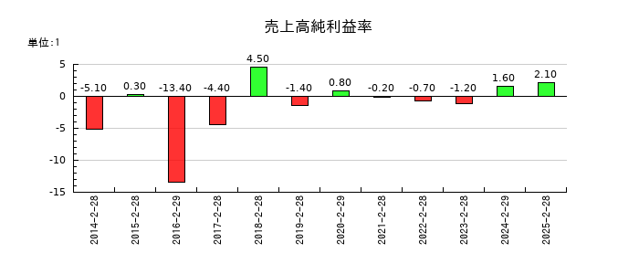 スリーエフの売上高純利益率の推移