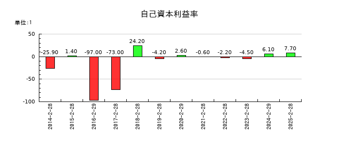 スリーエフの自己資本利益率の推移
