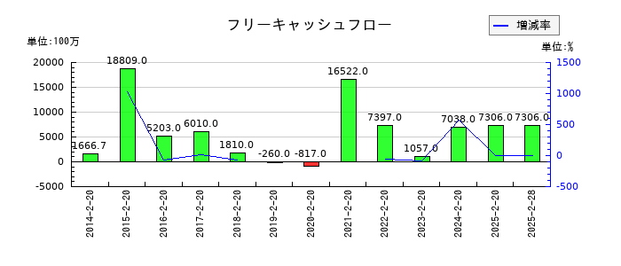 西松屋チェーンのフリーキャッシュフロー推移