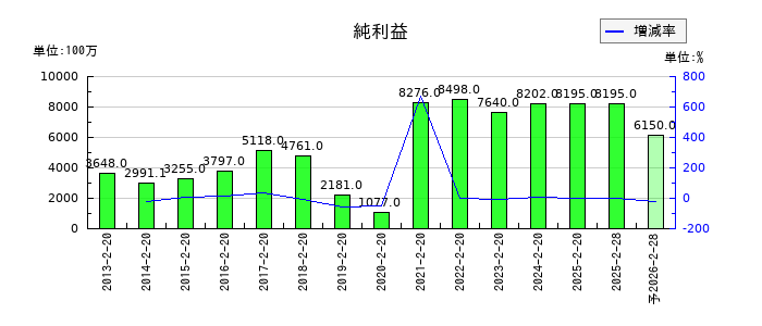 西松屋チェーンの通期の純利益推移