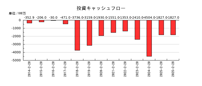 西松屋チェーンの投資キャッシュフロー推移