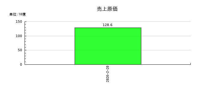 西松屋チェーンの売上原価の推移