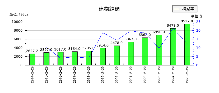 西松屋チェーンの建物純額の推移