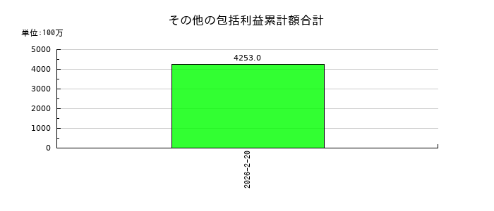 西松屋チェーンのその他の包括利益累計額合計の推移