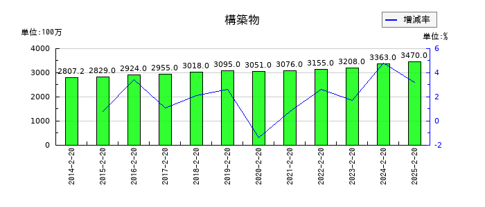西松屋チェーンの構築物の推移