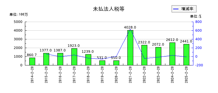 西松屋チェーンの未払法人税等の推移