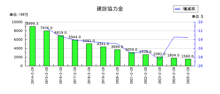西松屋チェーンの資本準備金の推移