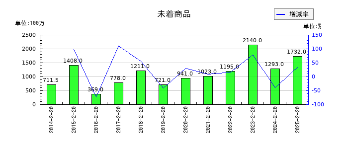 西松屋チェーンの未着商品の推移