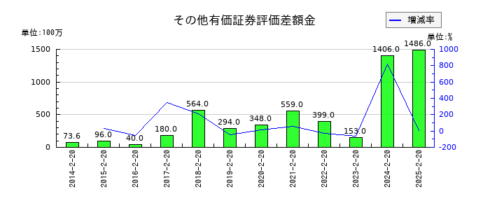 西松屋チェーンのその他有価証券評価差額金の推移