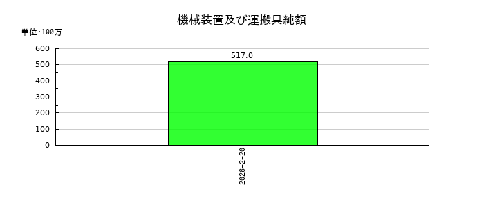 西松屋チェーンの機械装置及び運搬具純額の推移
