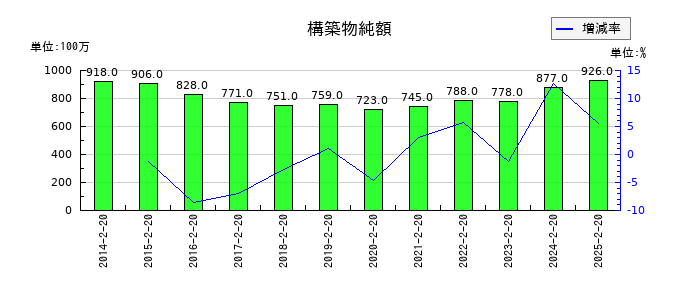西松屋チェーンの構築物純額の推移