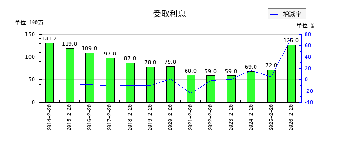 西松屋チェーンの受取利息の推移