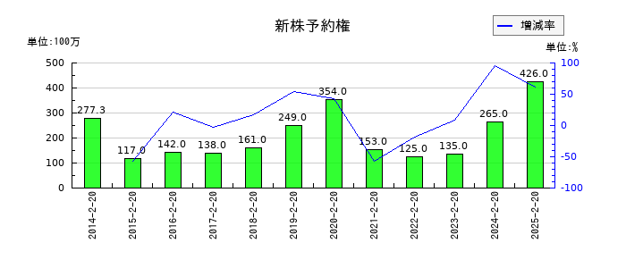 西松屋チェーンの新株予約権の推移