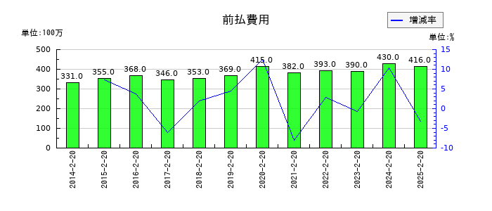 西松屋チェーンの前払費用の推移