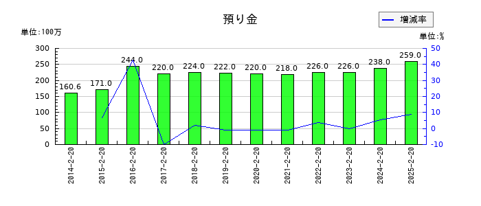 西松屋チェーンの1年内回収予定の建設協力金の推移