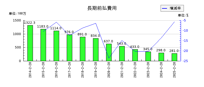西松屋チェーンの特別損失合計の推移