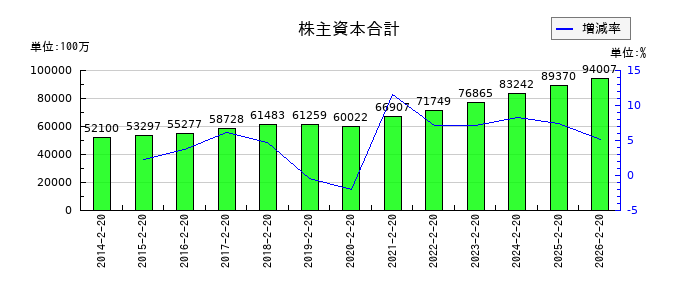 西松屋チェーンの株主資本合計の推移