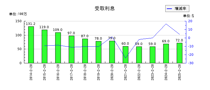 西松屋チェーンの受取利息の推移