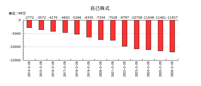 西松屋チェーンの自己株式の推移