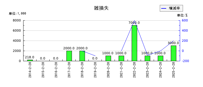 西松屋チェーンの雑損失の推移